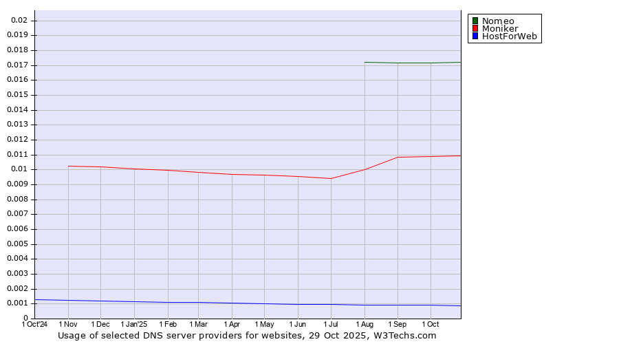 Historical trends in the usage of Nomeo vs. Moniker vs. HostForWeb