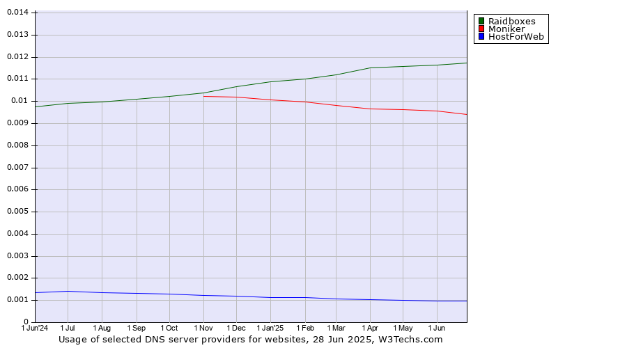 Historical trends in the usage of Raidboxes vs. Moniker vs. HostForWeb