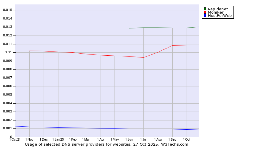 Historical trends in the usage of Rapidenet vs. Moniker vs. HostForWeb