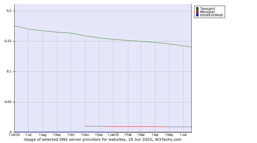 Historical trends in the usage of Tencent vs. Moniker vs. HostForWeb