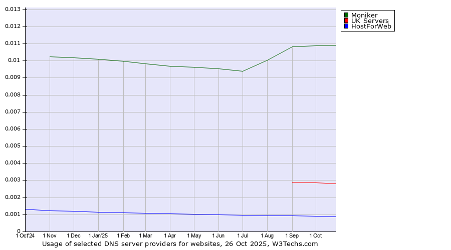 Historical trends in the usage of Moniker vs. UK Servers vs. HostForWeb