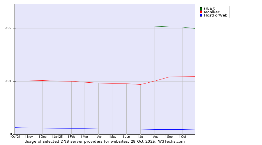 Historical trends in the usage of UNAS vs. Moniker vs. HostForWeb
