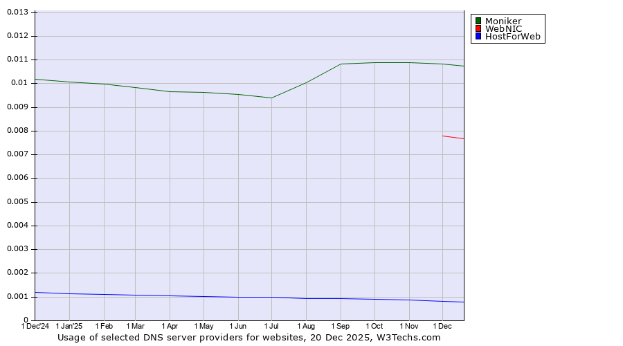 Historical trends in the usage of Moniker vs. WebNIC vs. HostForWeb