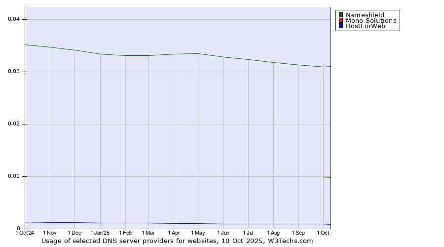 Historical trends in the usage of Nameshield vs. Mono Solutions vs. HostForWeb