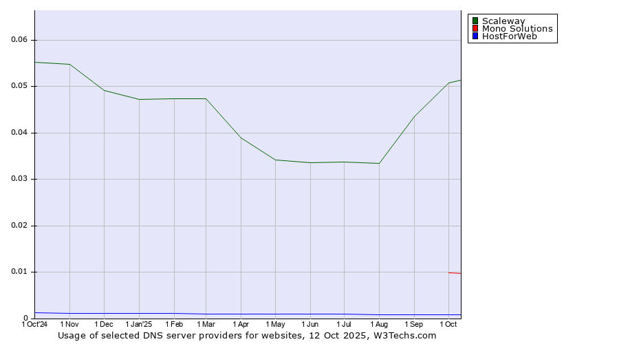 Historical trends in the usage of Scaleway vs. Mono Solutions vs. HostForWeb