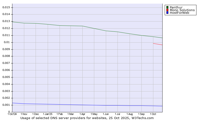 Historical trends in the usage of Panthur vs. Mono Solutions vs. HostForWeb