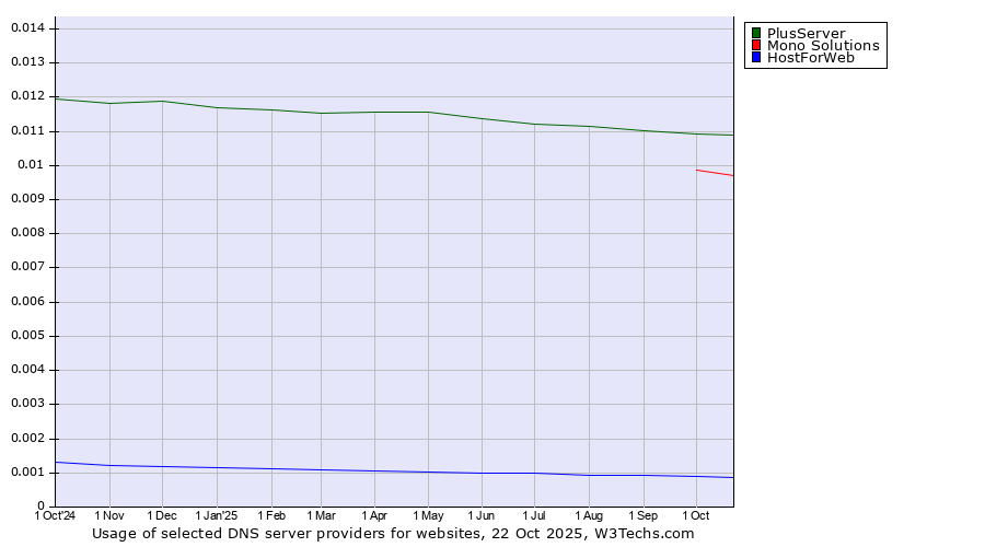 Historical trends in the usage of PlusServer vs. Mono Solutions vs. HostForWeb