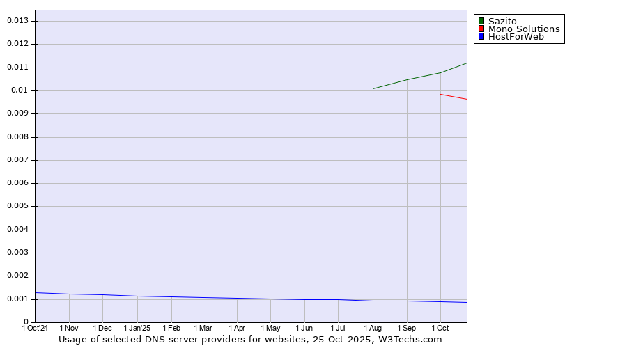 Historical trends in the usage of Sazito vs. Mono Solutions vs. HostForWeb