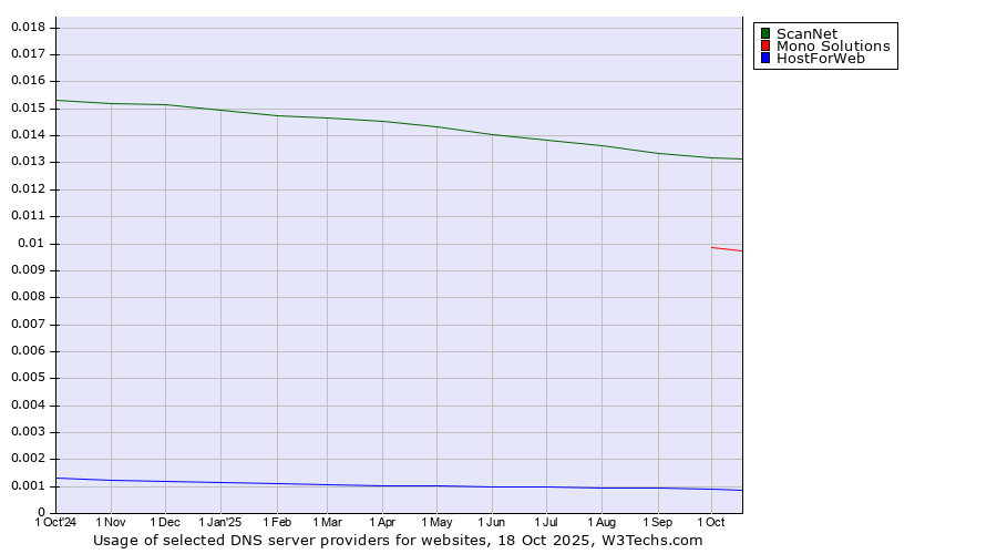 Historical trends in the usage of ScanNet vs. Mono Solutions vs. HostForWeb
