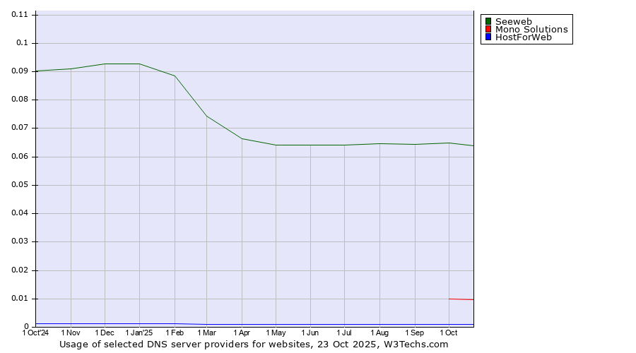 Historical trends in the usage of Seeweb vs. Mono Solutions vs. HostForWeb