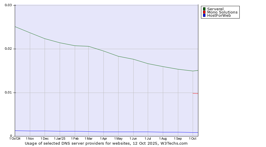 Historical trends in the usage of Serverel vs. Mono Solutions vs. HostForWeb