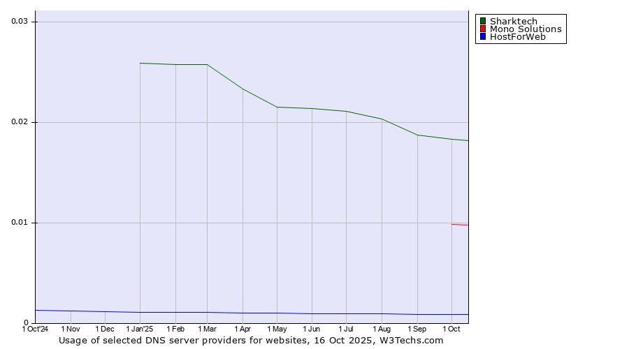 Historical trends in the usage of Sharktech vs. Mono Solutions vs. HostForWeb