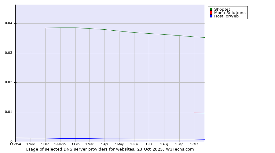 Historical trends in the usage of Shoptet vs. Mono Solutions vs. HostForWeb