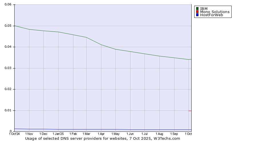 Historical trends in the usage of IBM vs. Mono Solutions vs. HostForWeb