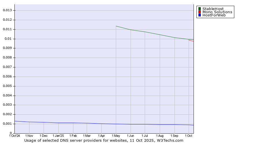 Historical trends in the usage of StableHost vs. Mono Solutions vs. HostForWeb