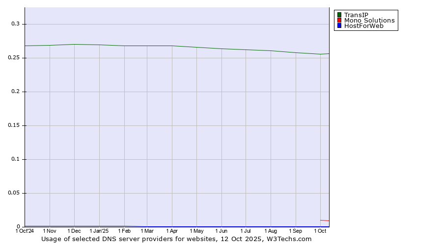 Historical trends in the usage of TransIP vs. Mono Solutions vs. HostForWeb