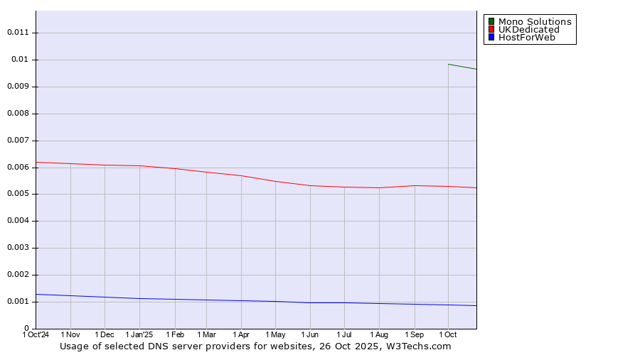 Historical trends in the usage of Mono Solutions vs. UKDedicated vs. HostForWeb