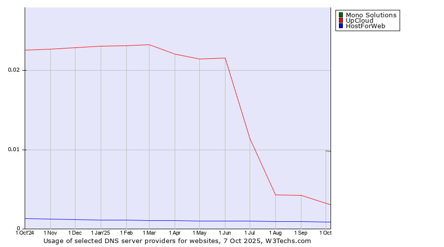 Historical trends in the usage of Mono Solutions vs. UpCloud vs. HostForWeb