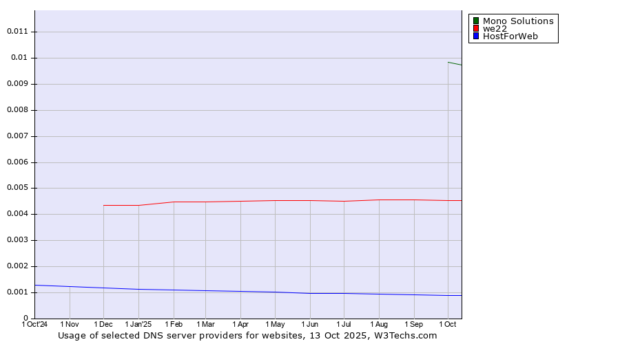 Historical trends in the usage of Mono Solutions vs. we22 vs. HostForWeb