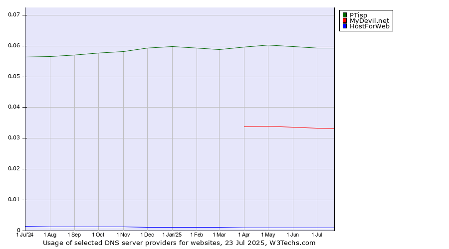 Historical trends in the usage of PTisp vs. MyDevil.net vs. HostForWeb