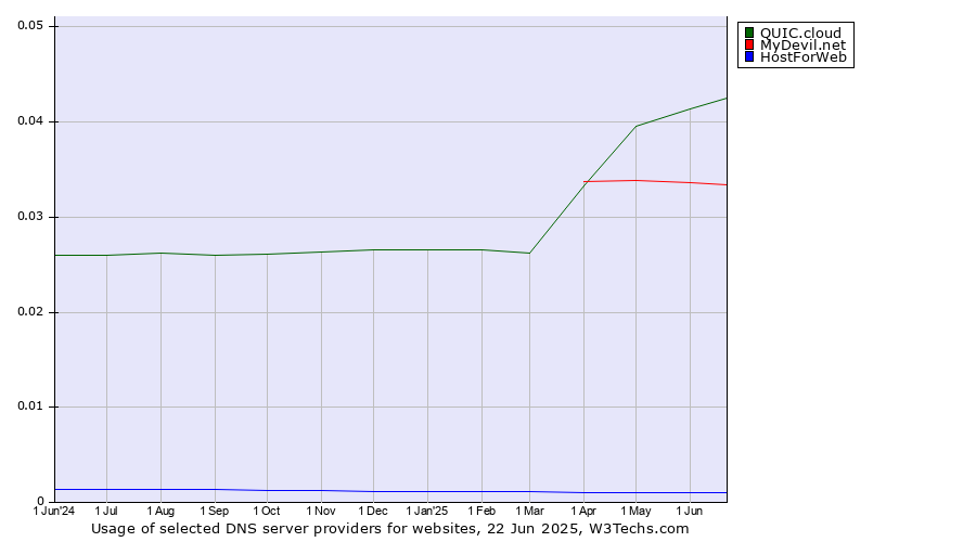 Historical trends in the usage of QUIC.cloud vs. MyDevil.net vs. HostForWeb