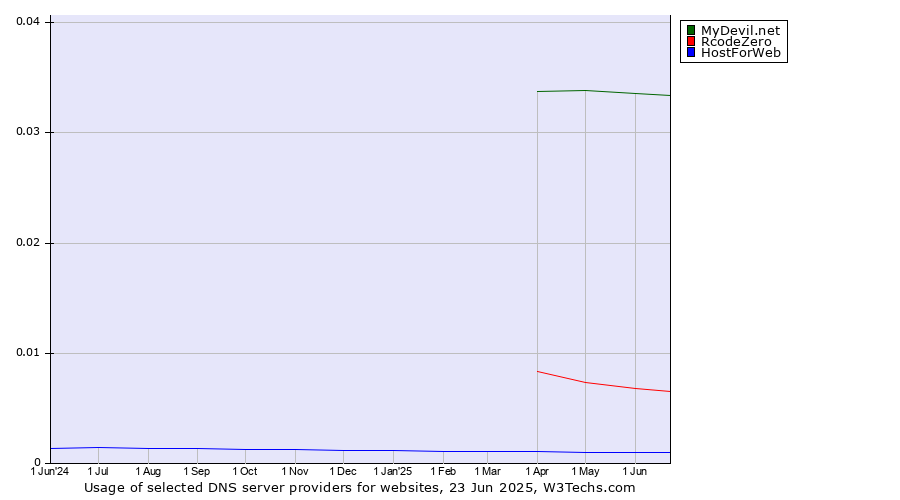 Historical trends in the usage of MyDevil.net vs. RcodeZero vs. HostForWeb