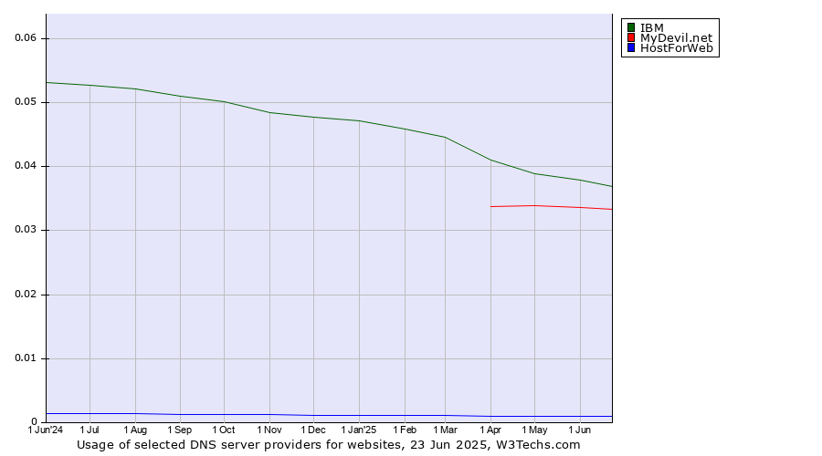 Historical trends in the usage of IBM vs. MyDevil.net vs. HostForWeb
