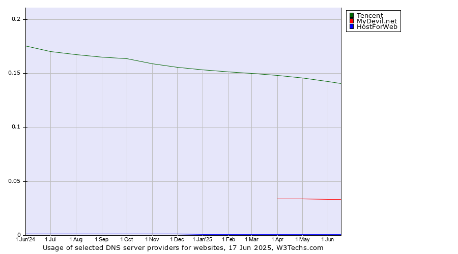 Historical trends in the usage of Tencent vs. MyDevil.net vs. HostForWeb