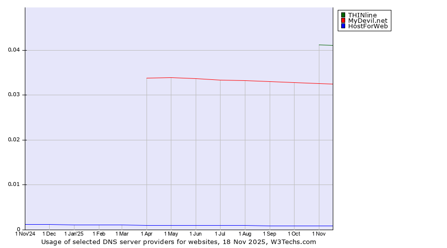 Historical trends in the usage of THINline vs. MyDevil.net vs. HostForWeb
