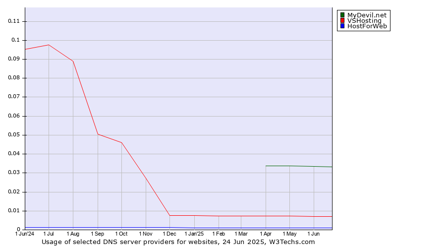Historical trends in the usage of MyDevil.net vs. VSHosting vs. HostForWeb