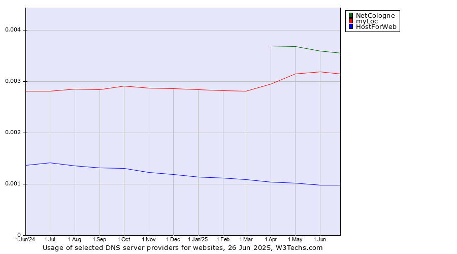 Historical trends in the usage of NetCologne vs. myLoc vs. HostForWeb