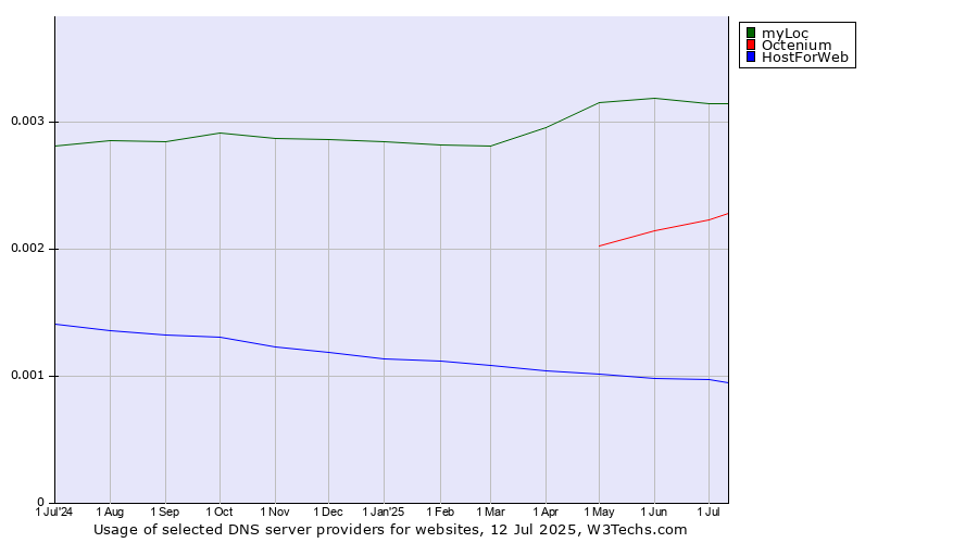 Historical trends in the usage of myLoc vs. Octenium vs. HostForWeb