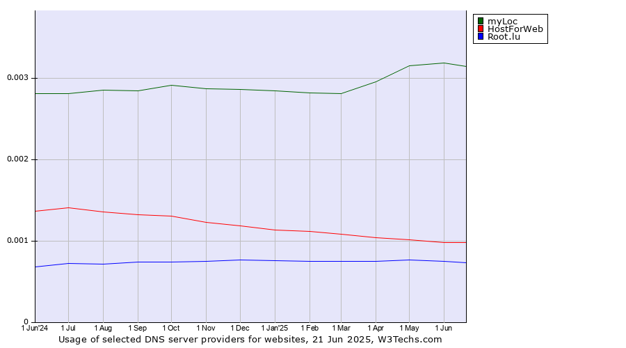 Historical trends in the usage of myLoc vs. HostForWeb vs. Root.lu
