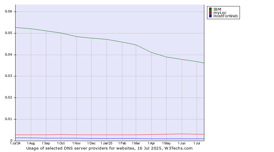 Historical trends in the usage of IBM vs. myLoc vs. HostForWeb