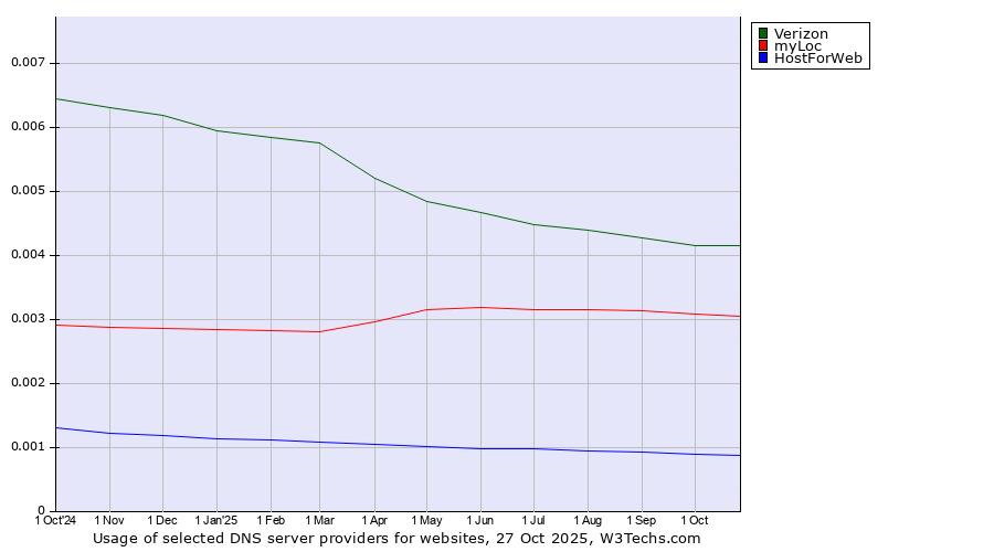 Historical trends in the usage of Verizon vs. myLoc vs. HostForWeb