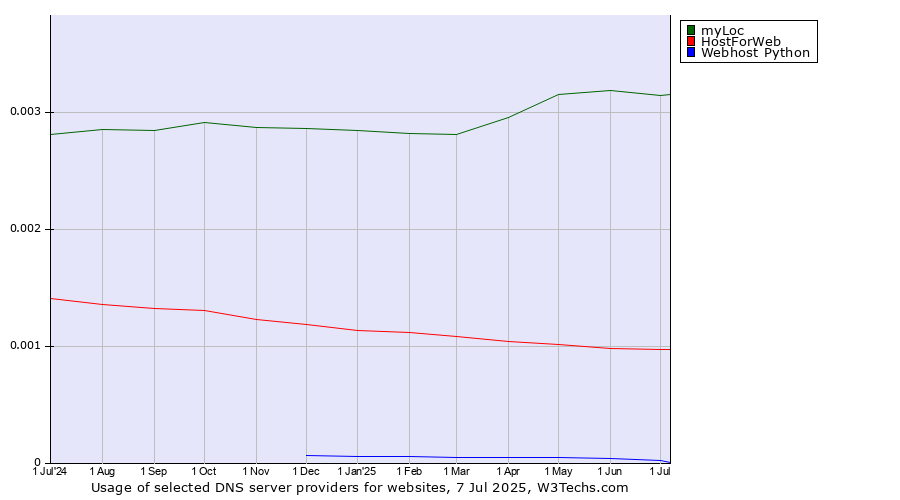 Historical trends in the usage of myLoc vs. HostForWeb vs. Webhost Python