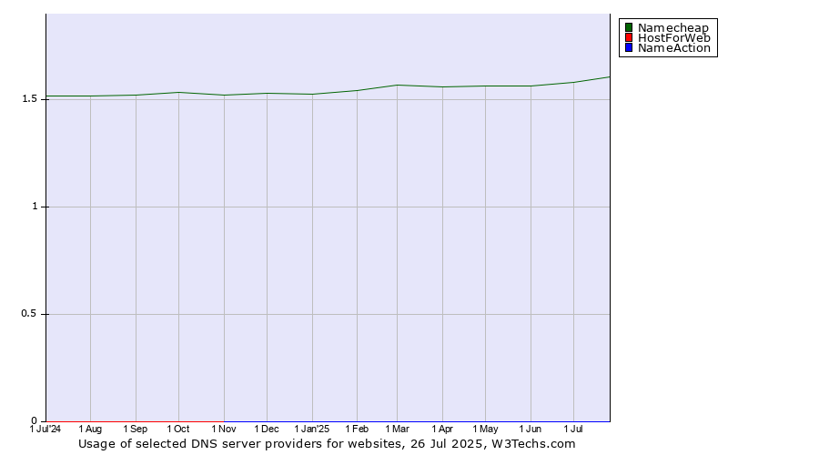 Historical trends in the usage of Namecheap vs. HostForWeb vs. NameAction