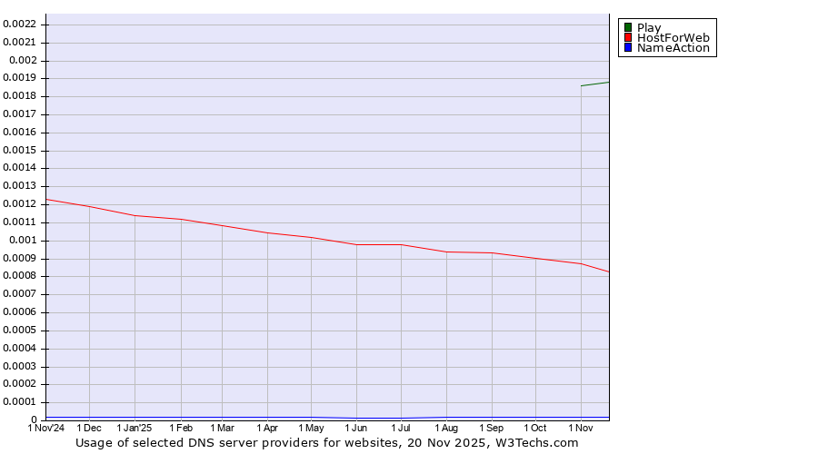 Historical trends in the usage of Play vs. HostForWeb vs. NameAction