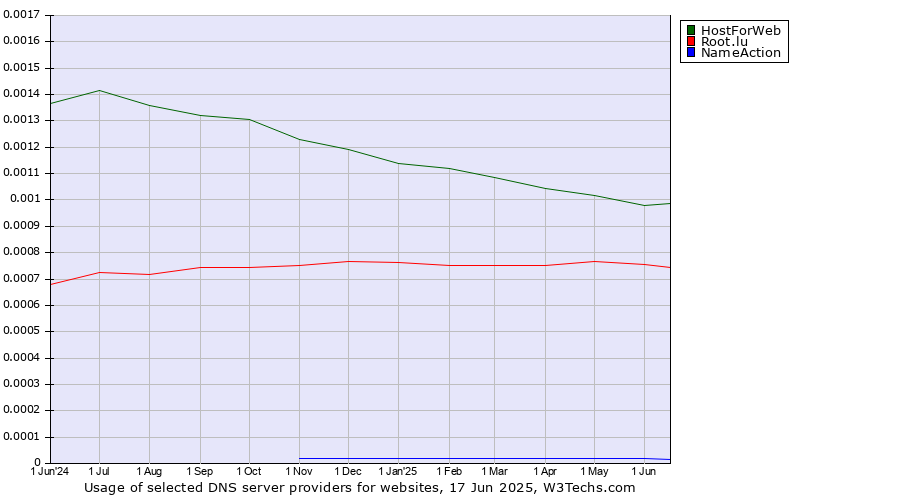 Historical trends in the usage of HostForWeb vs. Root.lu vs. NameAction