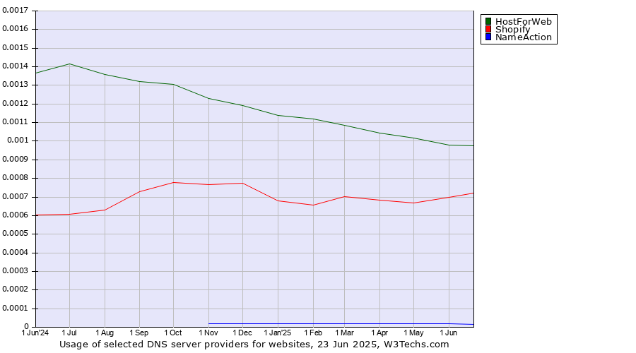 Historical trends in the usage of HostForWeb vs. Shopify vs. NameAction