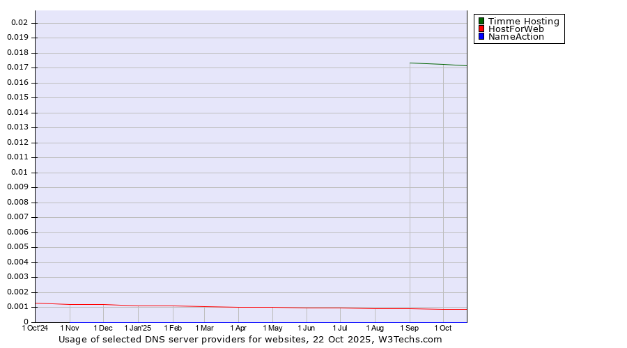 Historical trends in the usage of Timme Hosting vs. HostForWeb vs. NameAction