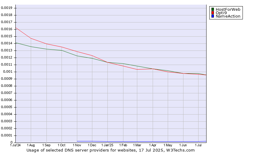 Historical trends in the usage of HostForWeb vs. Opti9 vs. NameAction