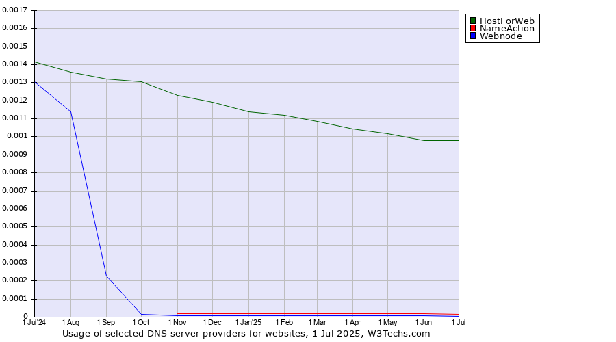 Historical trends in the usage of HostForWeb vs. NameAction vs. Webnode