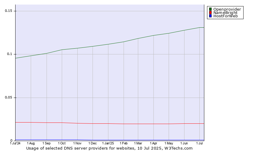 Historical trends in the usage of Openprovider vs. NameBright vs. HostForWeb