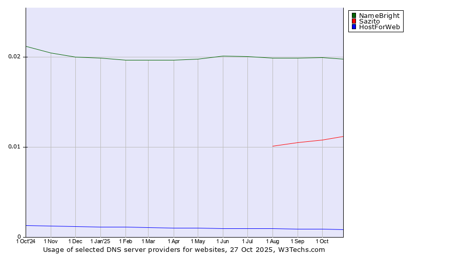 Historical trends in the usage of NameBright vs. Sazito vs. HostForWeb