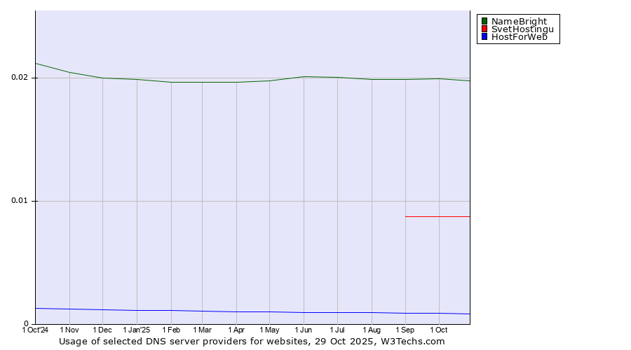 Historical trends in the usage of NameBright vs. SvetHostingu vs. HostForWeb