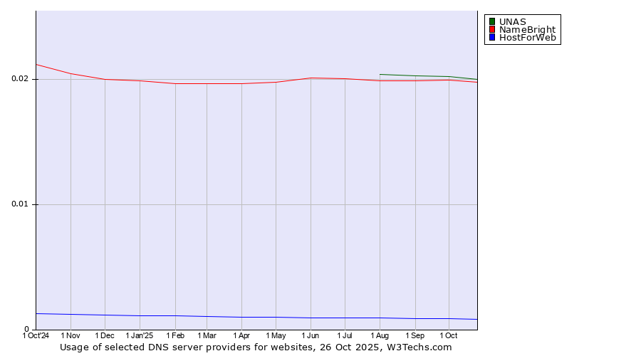 Historical trends in the usage of UNAS vs. NameBright vs. HostForWeb