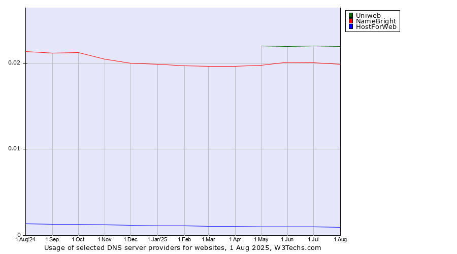 Historical trends in the usage of Uniweb vs. NameBright vs. HostForWeb