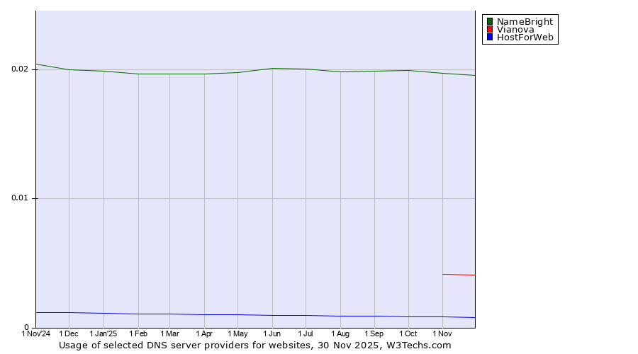 Historical trends in the usage of NameBright vs. Vianova vs. HostForWeb