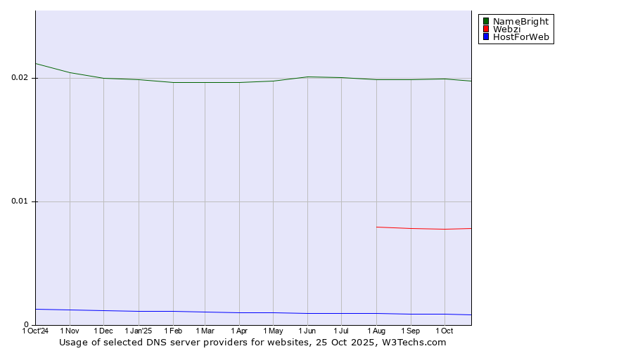 Historical trends in the usage of NameBright vs. Webzi vs. HostForWeb